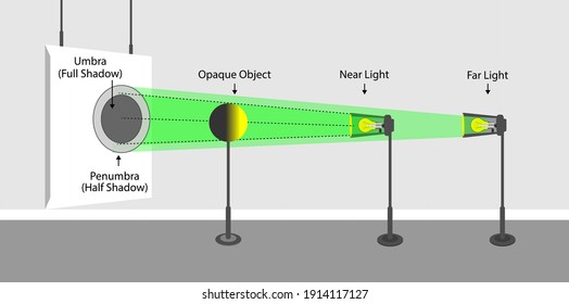 light behavior models. light intensity. luminous flux. light and shadow. physics
