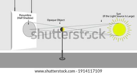 light behavior models. light intensity. luminous flux. light and shadow. physics