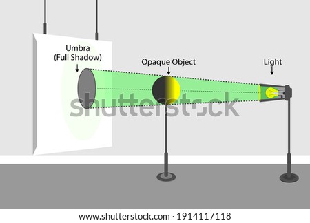 light behavior models. light intensity. luminous flux. light and shadow. physics