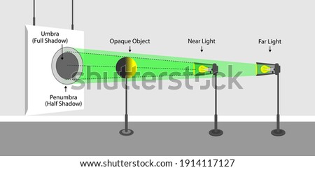 light behavior models. light intensity. luminous flux. light and shadow. physics