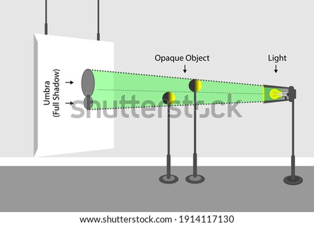 light behavior models. light intensity. luminous flux. light and shadow. physics