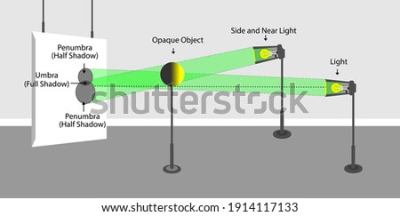 light behavior models. light intensity. luminous flux. light and shadow. physics