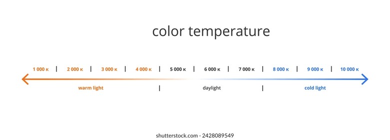 Light bulb color temperature infographic. Kelvin color scale. Visible light colors. Range of lighting fixtures. Vector illustration	