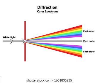 Light diffraction diagram splitting white light into the visible spectrum of first order colors red, orange, yellow, green, blue, indigo, violet.