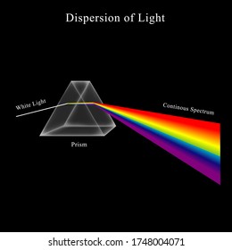 Light dispersion. Illustration of how to get a rainbow. Dispersion of Light Through Prism Diagram. Vector illustration