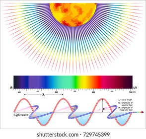 Light: Electromagnetic waves and the electromagnetic spectrum