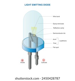 Light emitting diode or LED diode with individual parts and structure.A semiconductor device that emits light when an electric current passes through it, widely used for illumination.