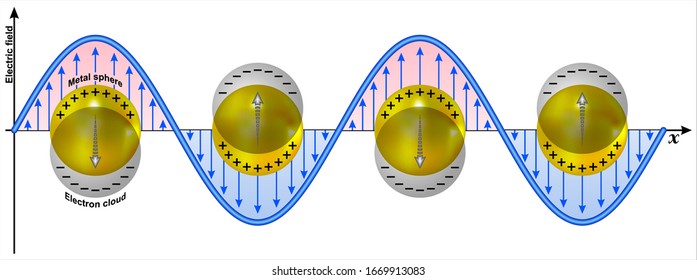 El incidente de luz en una nanopartícula metálica hace que los electrones de la banda de conducción se oscilen