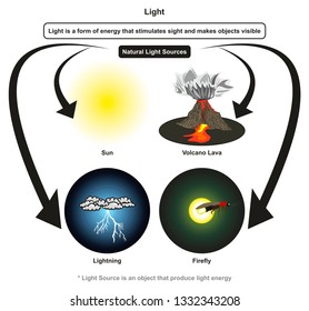 Light infographic diagram showing how this form of energy stimulates sight and makes objects visible and natural light sources with examples of sun volcano lava lightning for physics science education