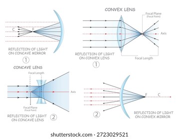 Lichtreflexions- und Refraktionsdiagramme mit konvexen und konkaven Linsen und Spiegeln mit Brennpunkten.
