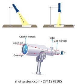Light refraction experiment with prism and flashlight showing beam direction and optical effects. Educational physics illustration.
