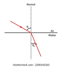 Light refracts toward the normal  when passing from air into water. Refraction of light.