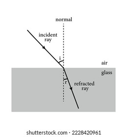 Light refracts toward the normal  when passing from air into glass. Refraction of light. Scientific vector illustration isolated on white background.