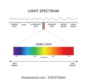 Light sepctrum through optical glass prism. Optics and physics. Vector image, stock illustration. All constituent colors, wavelength. WHite ligth ray beam