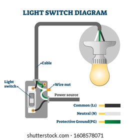 Light switch US diagram vector illustration. Labeled american standard scheme. Physics graphic with cable, wire nut and power source connections. Electric energy chain structure with lamp bulb example