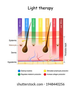 Light therapy. phototherapy of the skin. heliotherapy treatment for seasonal affective disorder (SAD). skin and specific wavelengths. using polychromatic polarised light for skincare. Vector