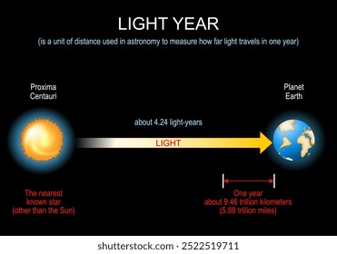 Año luz para distancias cósmicas desde el planeta Tierra hasta Próxima Centauri. Velocidad de la luz. Unidad astronómica. ilustración. Afiche de Vector