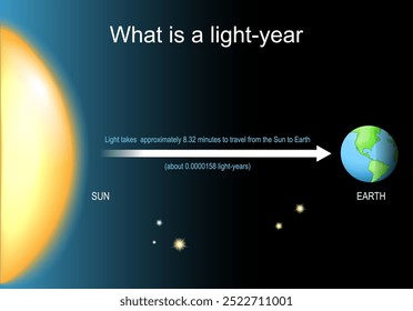 Light year for Cosmic distances from planet Earth to Sun. Speed of light. Astronomical unit. illustration. Vector poster