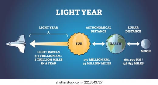 Diagrama de esquema de la unidad de medida de la distancia del año ligero y del tiempo. Esquema educativo etiquetado con ilustración científica de vectores lunares y astronómicos. Comparación de kilómetros y kilómetros