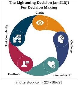 The lightening Decision Jam (LDJ) For the decision-making Model. Infographic template with icons