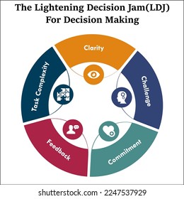 The lightening Decision Jam (LDJ) For the decision-making Model. Infographic template with icons