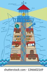 Lighthouse from the inside with signs and arrows. Stylish illustration of lighthouses internal organization with captions of the names of items