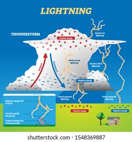 Lighting vector illustration. Labeled educational thunder strike scheme. Nature electricity energy power in thunderstorm and bad weather. Scientific explanation with climate discharge force effect.