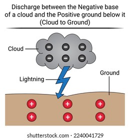 Lightning cloud to ground. Discharge between the Negative base of a cloud and the Positive ground. Physics education science. Vector illustration isolated on white.