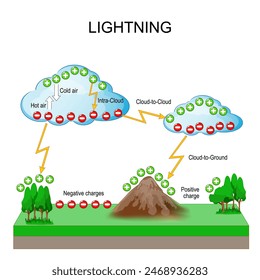 Lightning formation. Thunderstorm. Lightning is produced as a result of charge separation within the atmosphere. Vector illustration