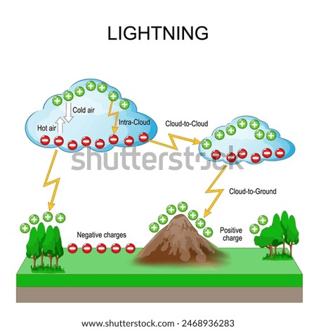 Lightning formation. Thunderstorm. Lightning is produced as a result of charge separation within the atmosphere. Vector illustration