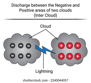 Lightning (inter cloud). Discharge between the Negative and Positive areas of two clouds. Physics education science. Vector illustration isolated on white.