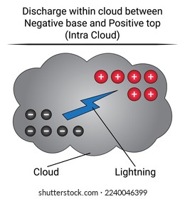 Lightning (intra cloud). Discharge within cloud between Negative base and Positive top. Physics education science. Vector illustration isolated on white.