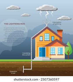 A lightning rod, also known as a lightning protector, is a metal rod that protects buildings from lightning strikes by attracting and grounding electrical charges.