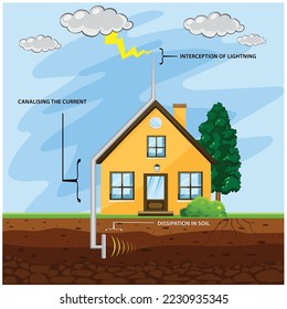 Lightning rod on top roof of building house with thunder cloud rainstorm. technical system against strokes of lightning. lightning rod, clouds and rain, Lightning in the sky, vector design