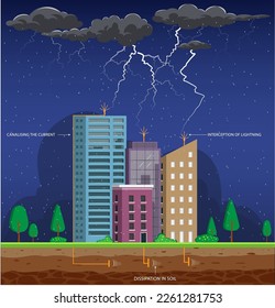 Lightning rod on top roof of building house with thunder cloud rainstorm. technical system against strokes of lightning. lightning rod, clouds and rain, Lightning in the sky, vector design