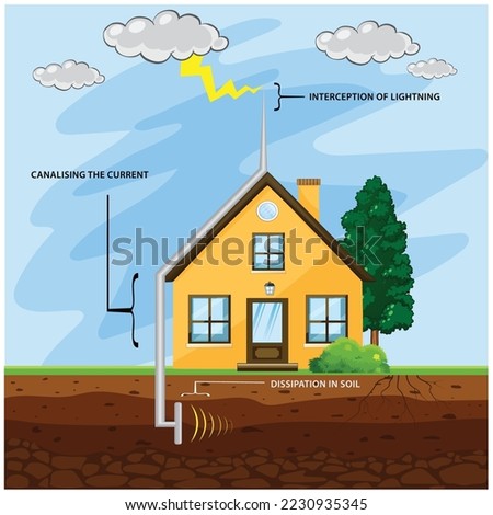 Lightning rod on top roof of building house with thunder cloud rainstorm. technical system against strokes of lightning. lightning rod, clouds and rain, Lightning in the sky, vector design