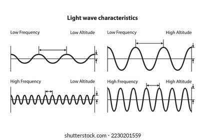 Lightwave characteristics, higher and low wave frequency, and altitude vector illustration educational infographics