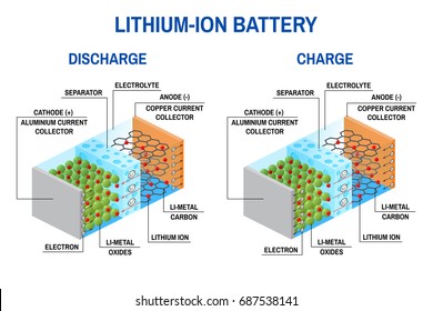 Li-ion battery diagram. Vector illustration. Rechargeable battery in which lithium ions move from the negative electrode to the positive electrode during discharge.
