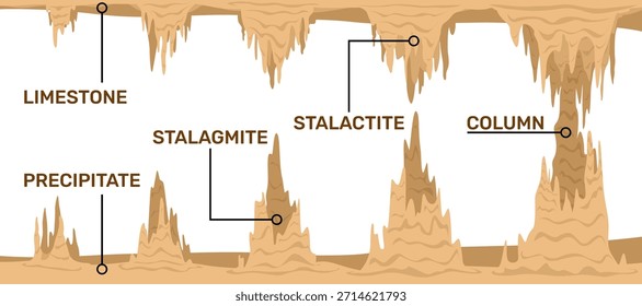 Crecimiento de las calizas. Las formas de cueva de goteo de agua, depósitos minerales subterráneos, estalactitas y estalagmitas, montañas de piedra dentro de dibujos animados estilo plano aislado infografía concepto de Vector cualitativo