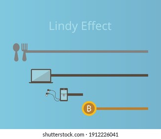 The Lindy Effect that shows the older something is, the longer it’s likely to be around in the future