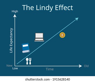 The Lindy Effect that shows the older something is, the longer it’s likely to be in the future graph