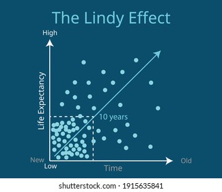 The Lindy Effect that shows the older something is over 10 years tend to stay in the future graph