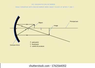 line diagrams showing images formed through concave mirror