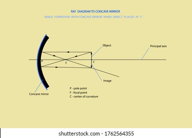 line diagrams showing images formed through concave mirror