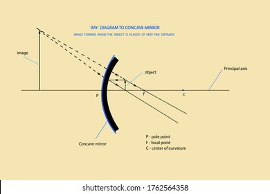 line diagrams showing images formed through concave mirror