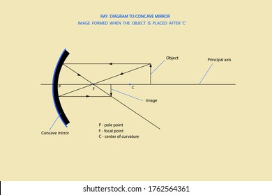 line diagrams showing images formed through concave mirror