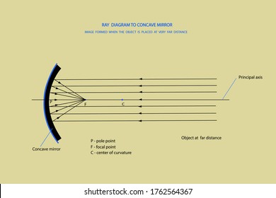 line diagrams showing images formed through concave mirror