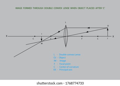 line diagrams when object placed at different positions