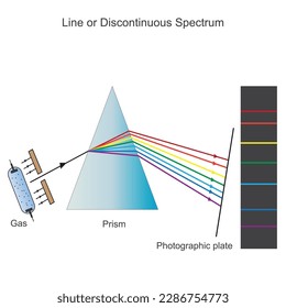 line or discontinuous spectrum,occurs when excited atoms emit light of certain wavelengths,a series of coloured lineswith dark spaces in between, spectrum