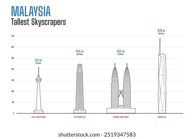 Vector de línea de los edificios más altos de Malasia